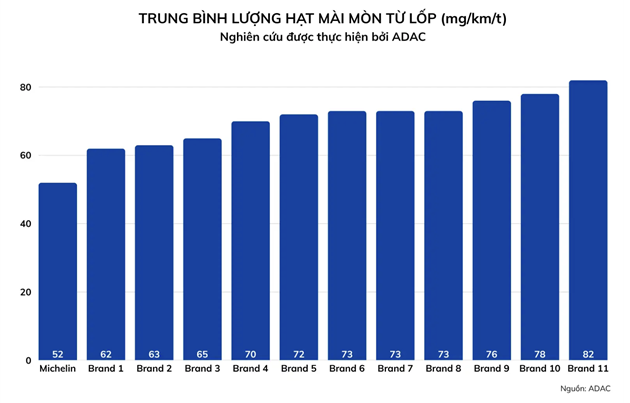 4-michelin-duoc-adac-cong-nhan-dan-dau-ve-giam-luong-hat-mai-mon-tu-lop-voi-ket-qua-thap-hon-26-muc-trung-binh-cua-cac-thuong-hieu-cao-cap-khac-1754636150.png