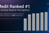 Medit được công nhận là thương hiệu dẫn đầu trong nghiên cứu nhận thức thương hiệu toàn cầu do một cơ quan nghiên cứu độc lập thực hiện