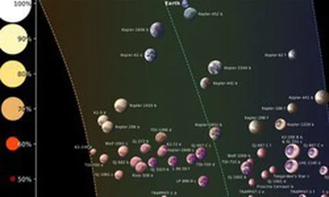 Xác định 45 hành tinh có khả năng sống được cao nhất