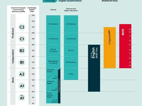 Hướng dẫn toàn diện về Chứng chỉ Cambridge English: Thông tin quan trọng