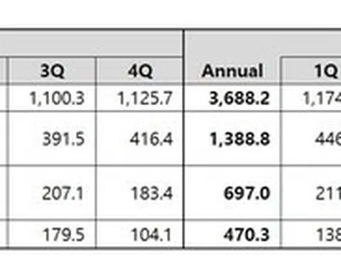 Coway công bố kết quả tài chính quý 3 năm tài chính 2025
