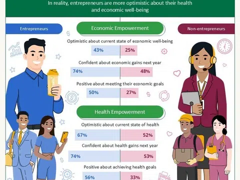 Khảo sát của Herbalife: 3 trên 4 doanh nhân khu vực châu Á - Thái Bình Dương dự báo kinh tế sẽ cải thiện trong năm nay