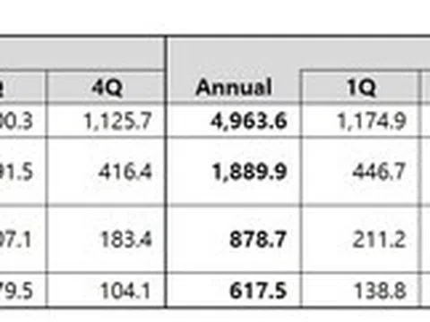 Được thúc đẩy bởi sự lãnh đạo có tầm nhìn xa của Chủ tịch Junhyuk Bang, Coway công bố kết quả tài chính cho quý 4 và năm tài chính 2025