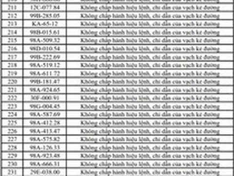 Công an đề nghị 353 chủ xe máy, ô tô trong danh sách sau nhanh chóng liên hệ, nộp phạt nguội theo Nghị định 168