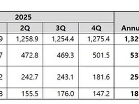 Coway công bố kết quả tài chính quý 1 năm tài chính 2026