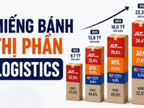 22,3 tỷ đơn hàng thương mại điện tử tại Đông Nam Á: 60% được giao bởi 3 ông lớn logistics, SPX được hậu thuẫn bởi Shopee vẫn chỉ đứng 2