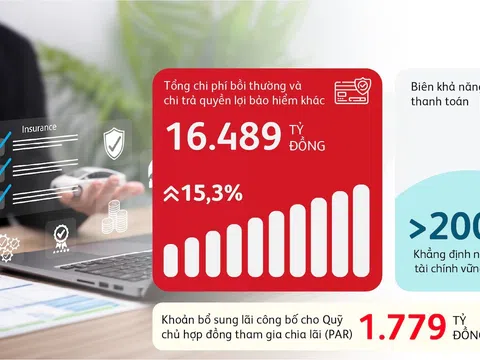 Prudential Việt Nam gia tăng giá trị bảo vệ, chi trả gần 16.500 tỷ đồng quyền lợi cho khách hàng
