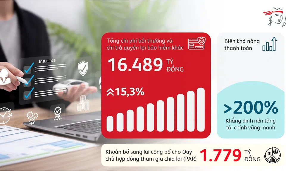 Prudential Việt Nam gia tăng giá trị bảo vệ, chi trả gần 16.500 tỷ đồng quyền lợi cho khách hàng